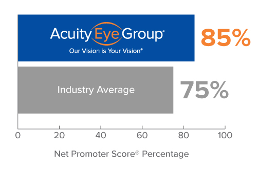 Chart showing Acuity Eye Group Chart showing Acuity Eye Group